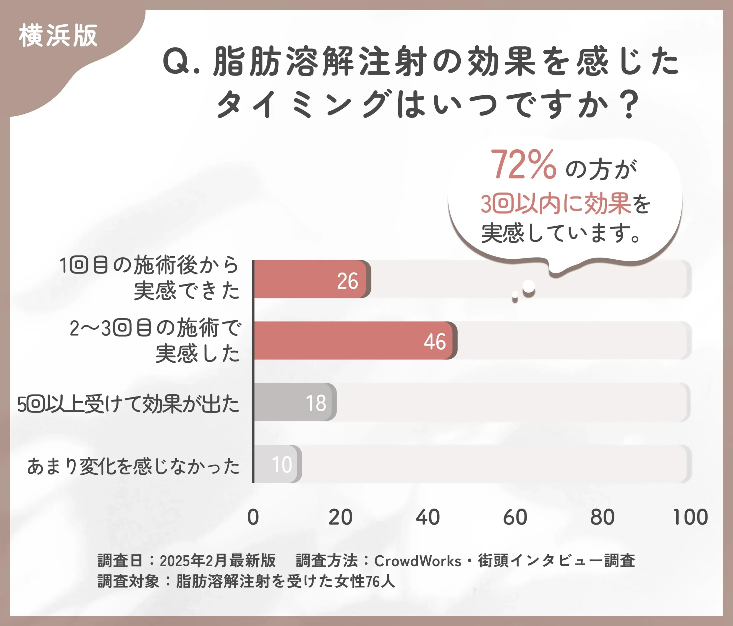 脂肪溶解注射の効果実感時期に関するアンケート調査