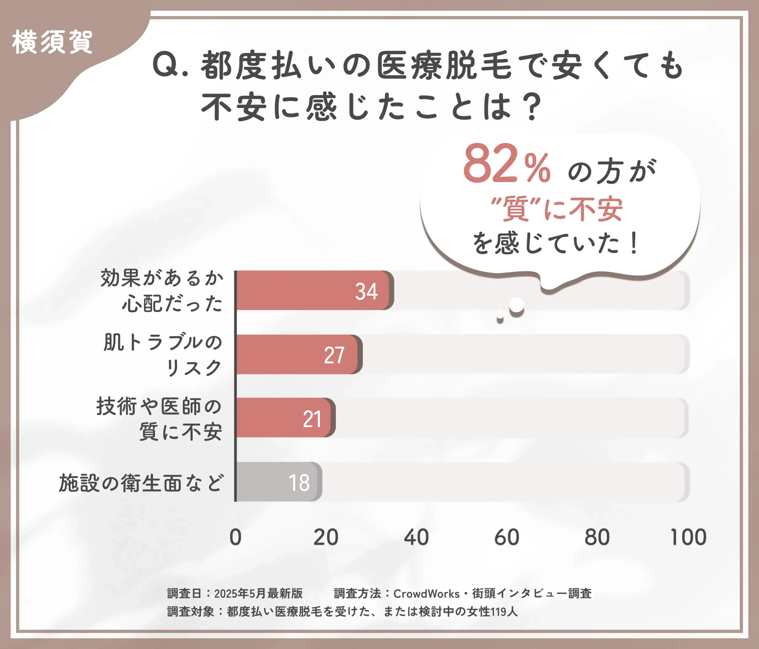 都度払い医療脱毛の不安点に関するアンケート調査