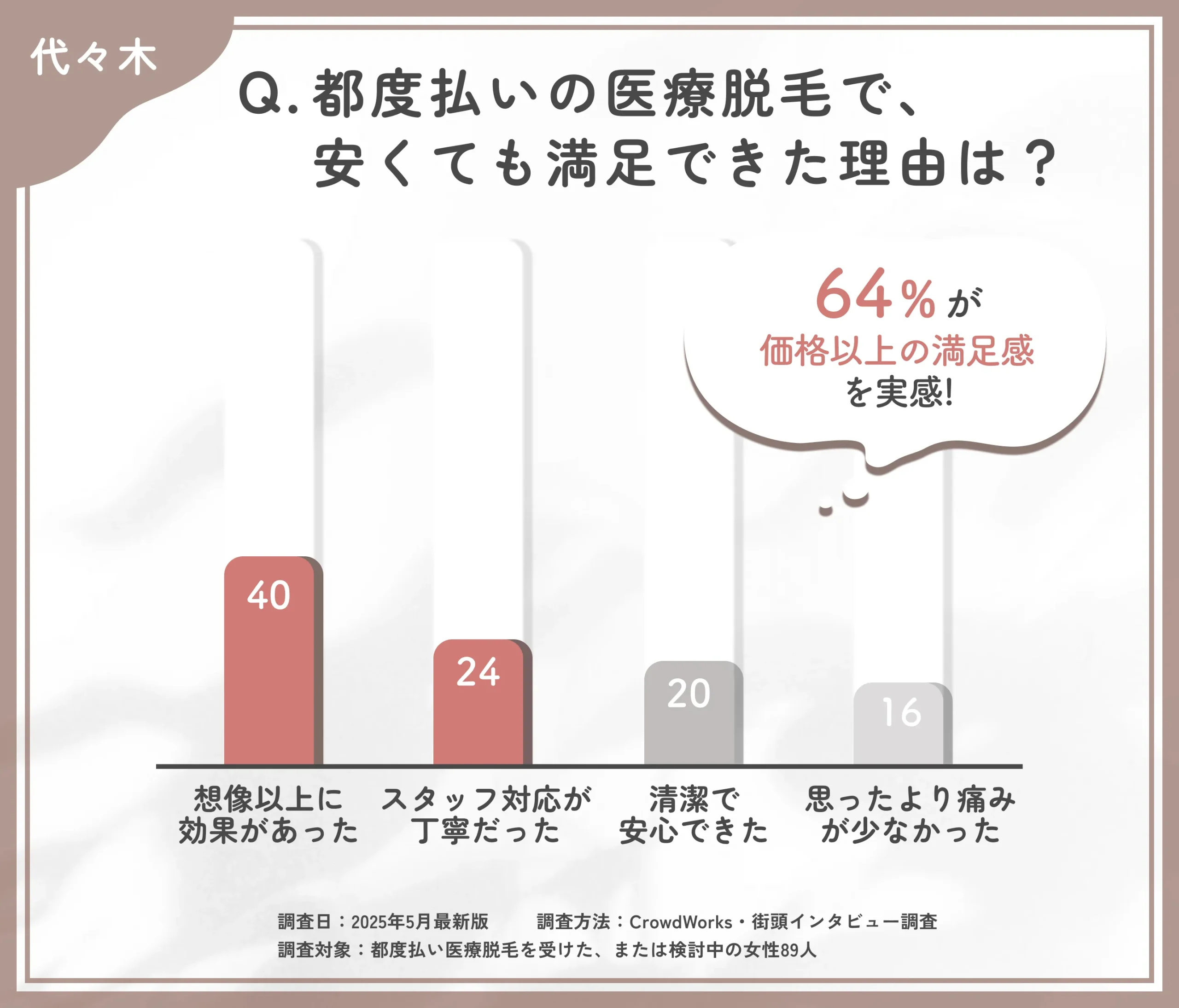 都度払い医療脱毛の満足要因に関するアンケート調査