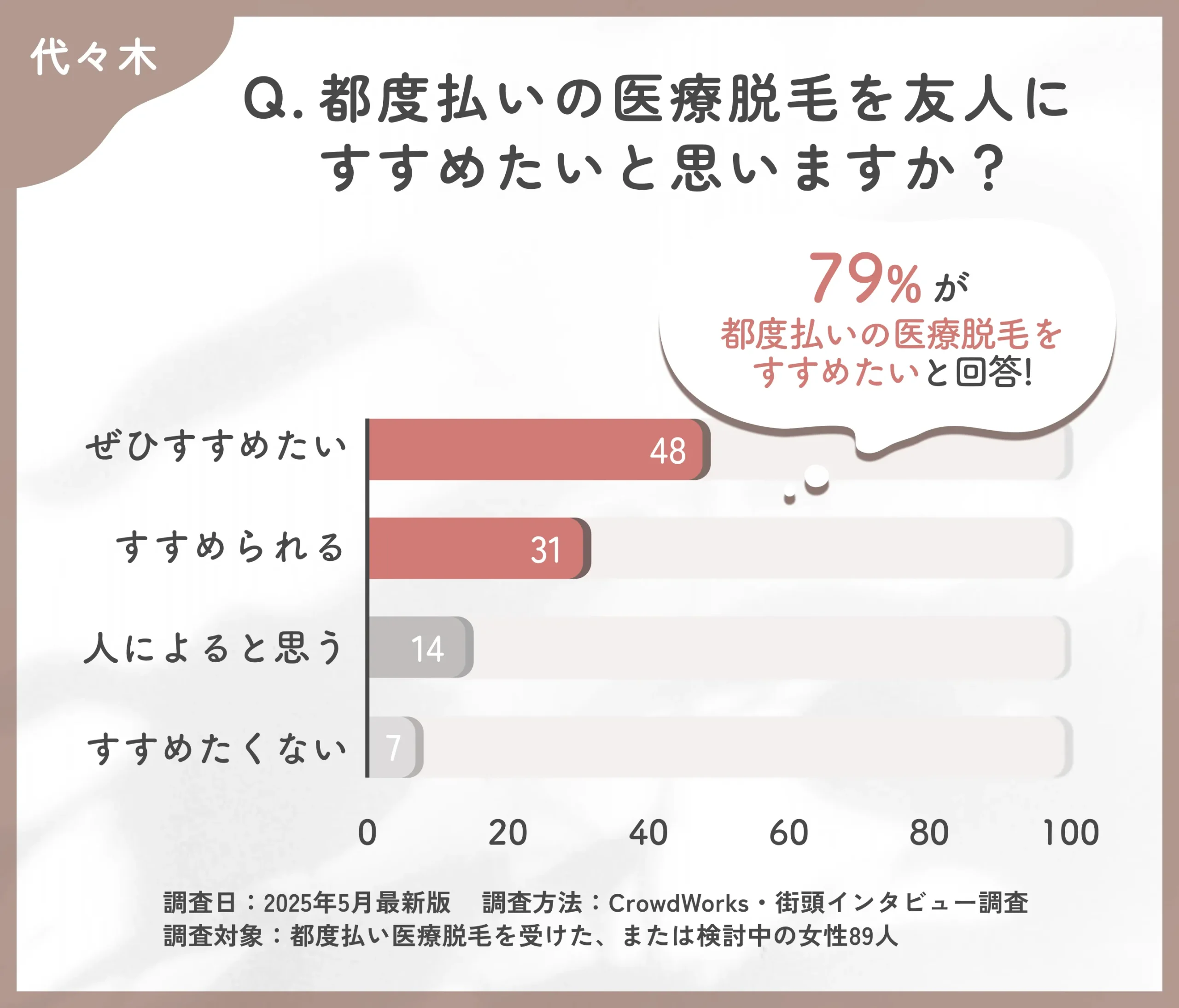 都度払い医療脱毛の推奨度に関するアンケート調査