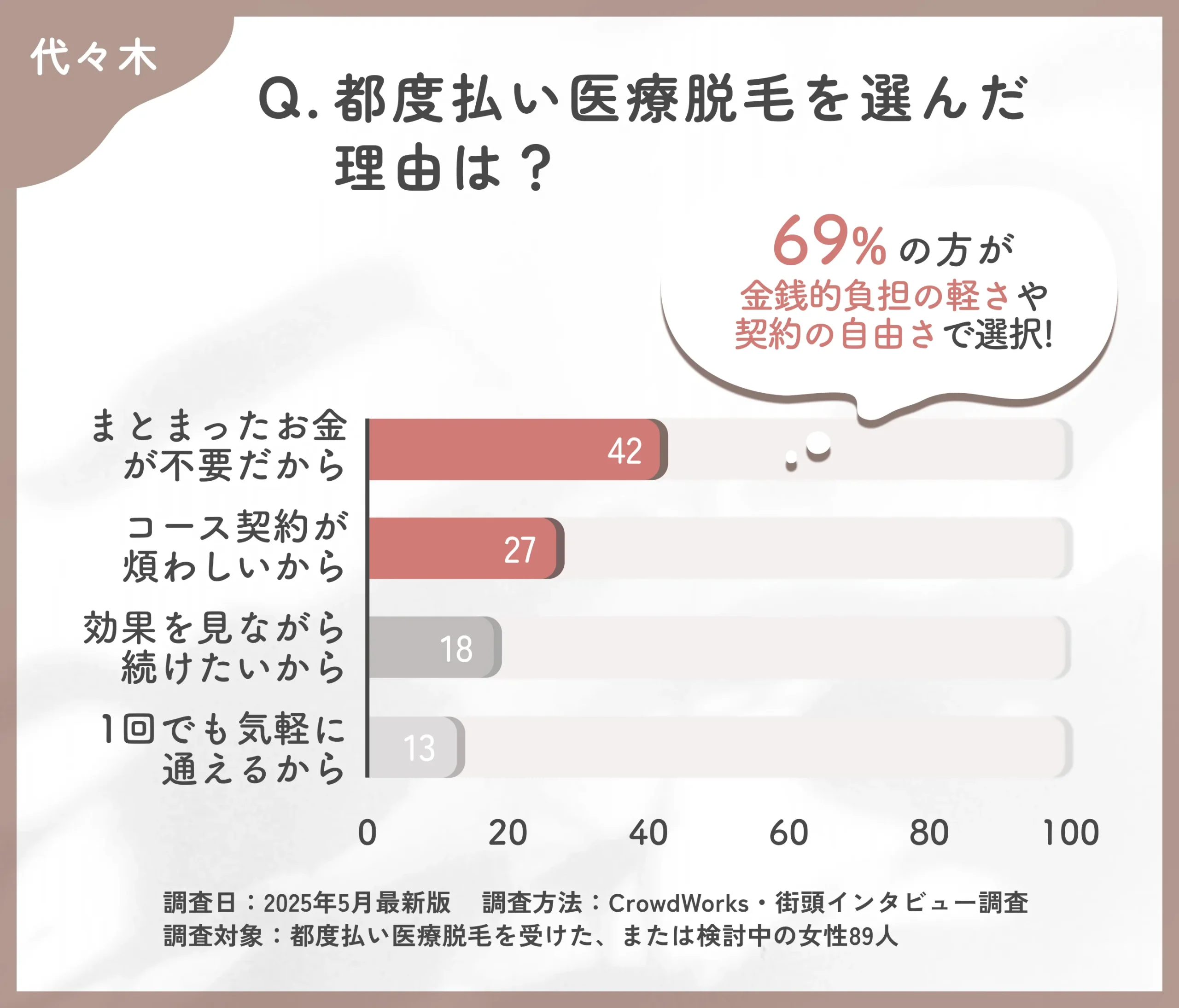 都度払い医療脱毛を選んだ理由に関するアンケート調査