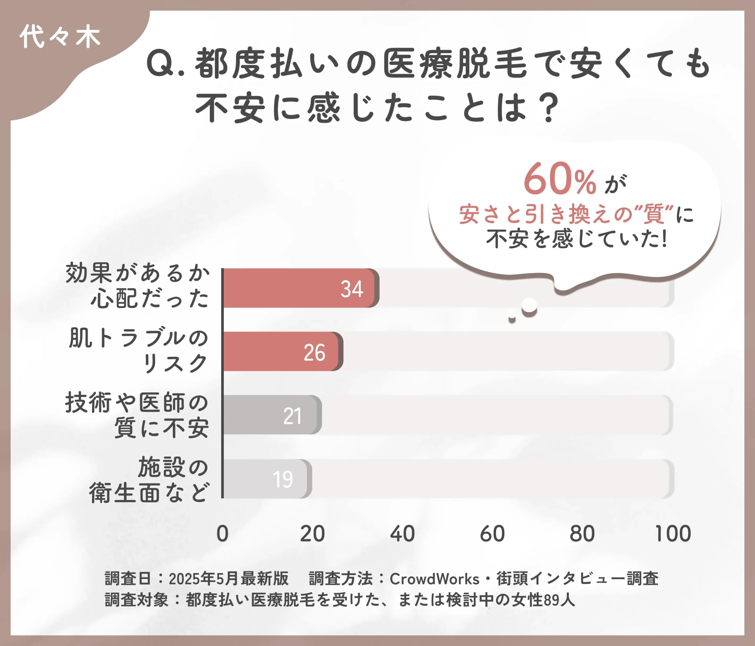 都度払い医療脱毛の不安点に関するアンケート調査