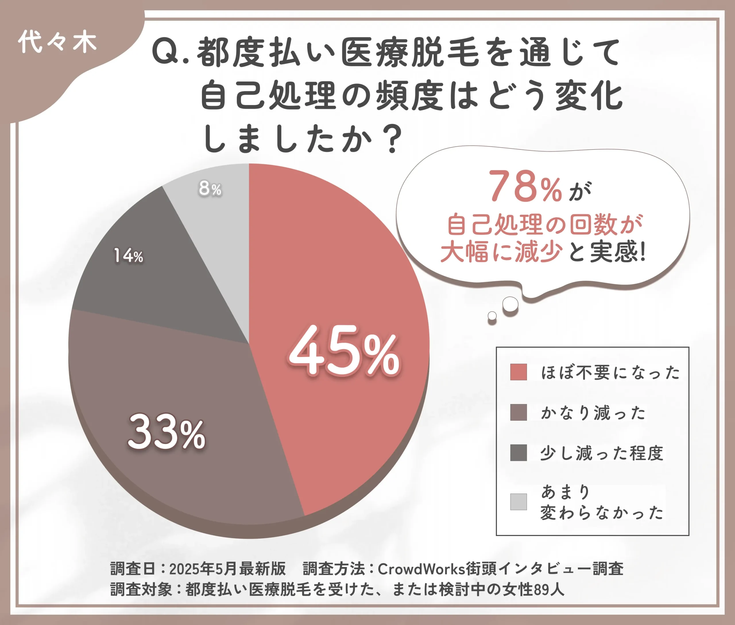 都度払い医療脱毛による自己処理の変化に関するアンケート調査