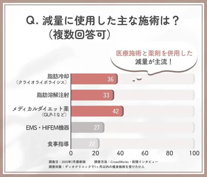 1ヶ月の減量に使用したディオクリニックの施術内容に関するアンケート