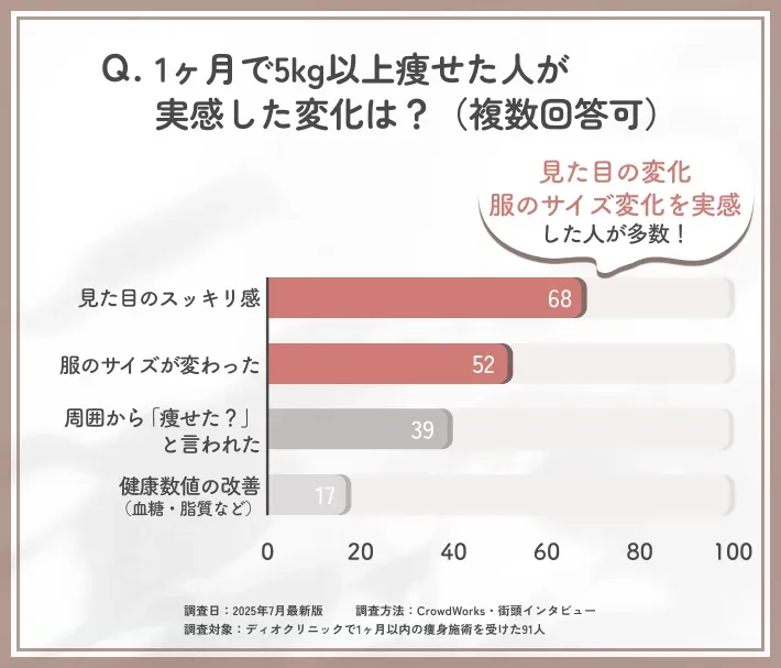 5キロ以上減量した人が実感した変化に関するアンケート