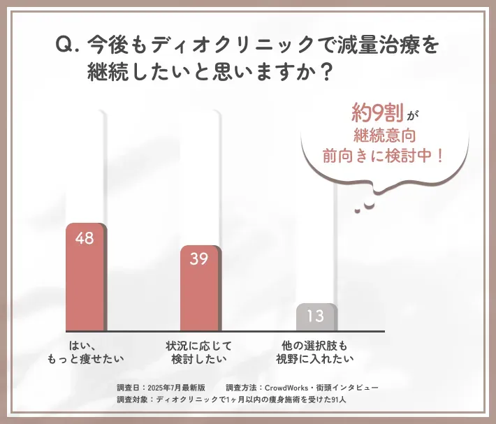 ディオクリニックでの今後の減量施術継続意向に関するアンケート