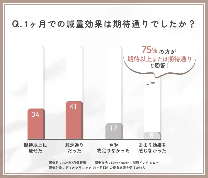 1ヶ月でのディオクリニックの減量効果に対する満足度
