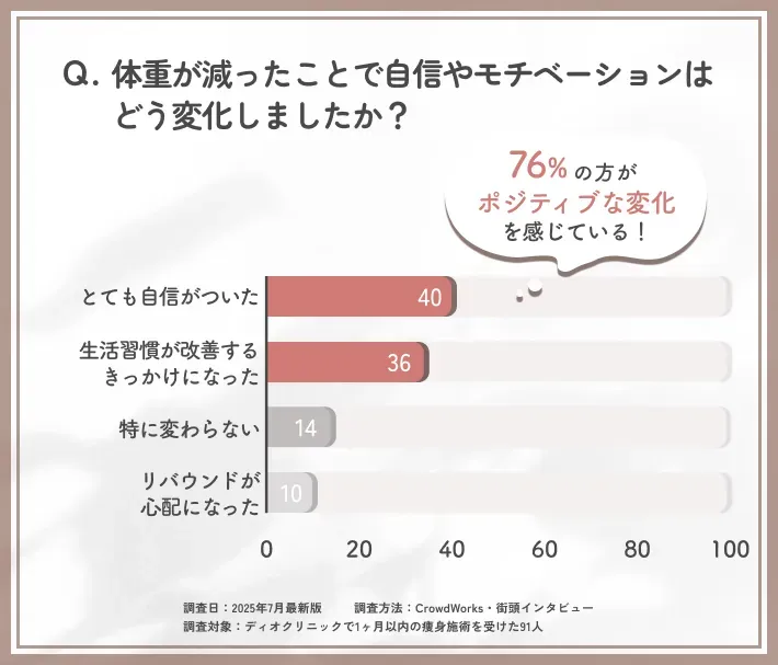 減量後の心理的・生活的変化に関するアンケート