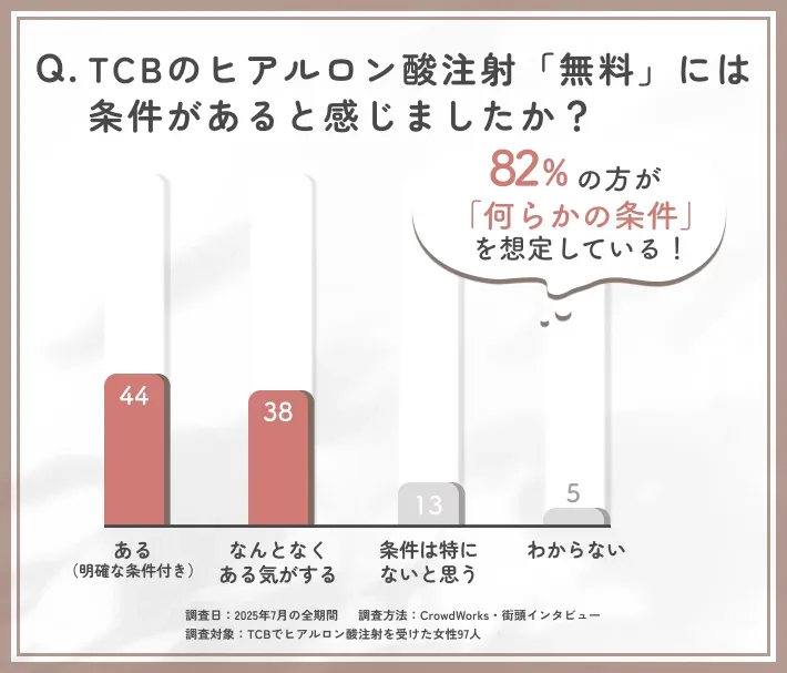 alt:TCBのヒアルロン酸注射が無料であることへの条件認識に関するアンケート調査