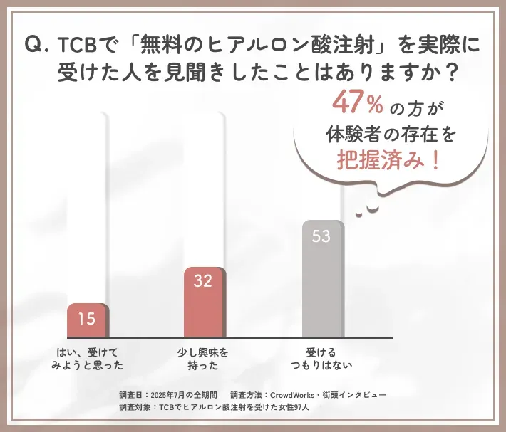 alt:TCBの無料ヒアルロン酸注射の実体験者に関するアンケート調査