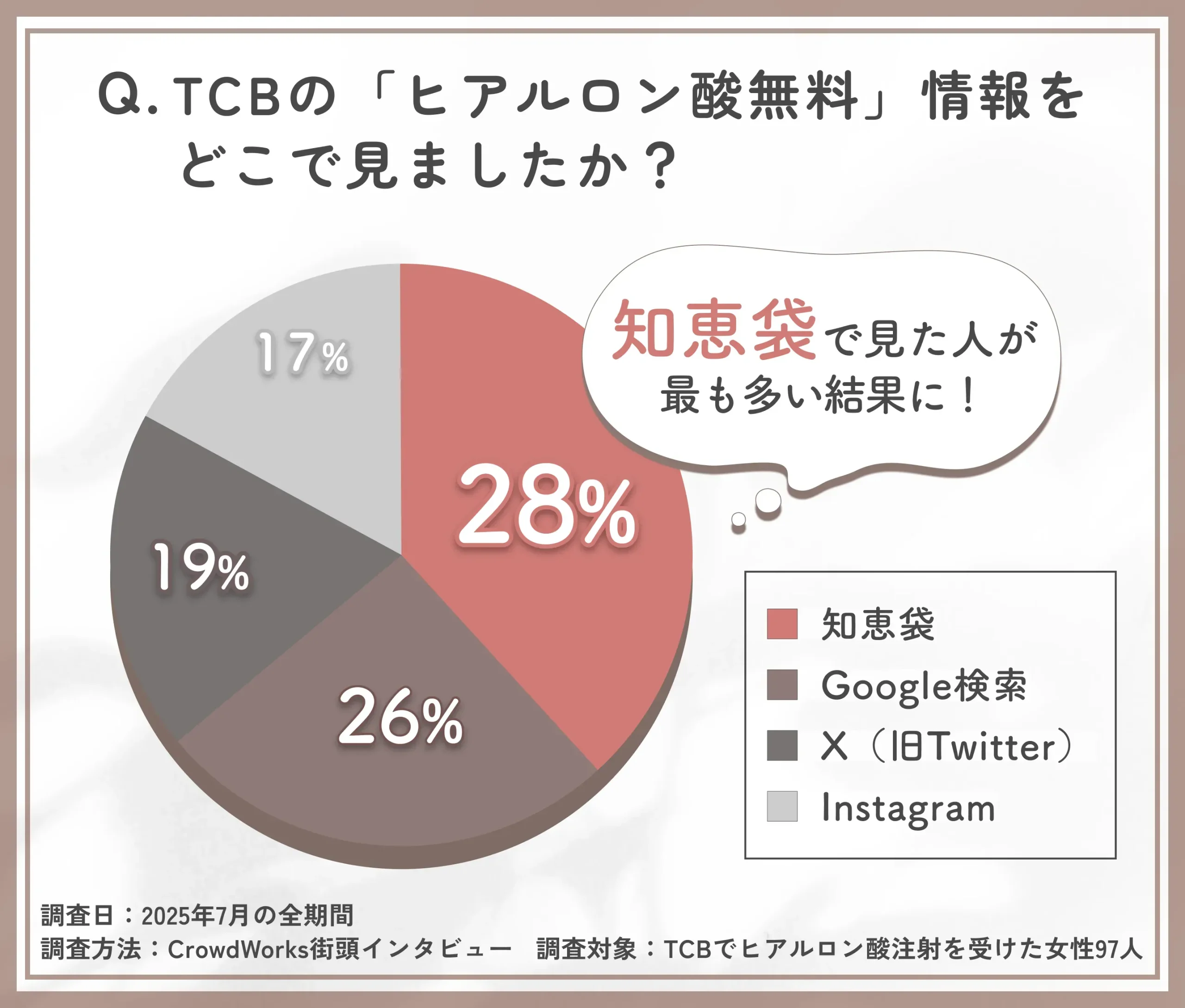 alt:TCBのヒアルロン酸無料情報の入手元に関するアンケート調査