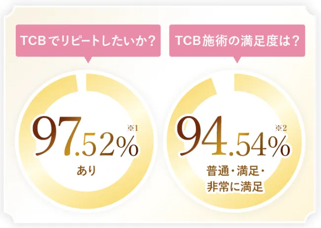 TCBのヒアルロン酸注射が無料?【知恵袋越え】本当に0円なのか徹底調査|満足度画像