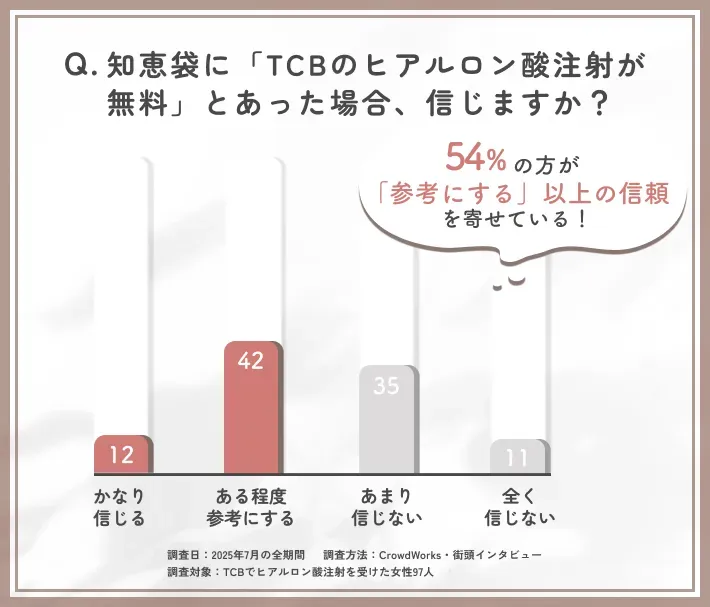 alt:TCBのヒアルロン酸注射無料に関する知恵袋情報の信頼度に関するアンケート調査