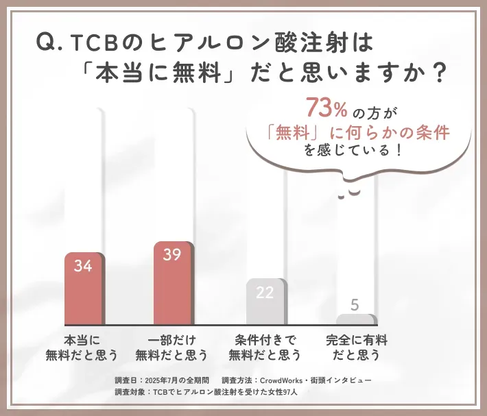 alt:TCBのヒアルロン酸注射が無料かどうかに関するアンケート調査
