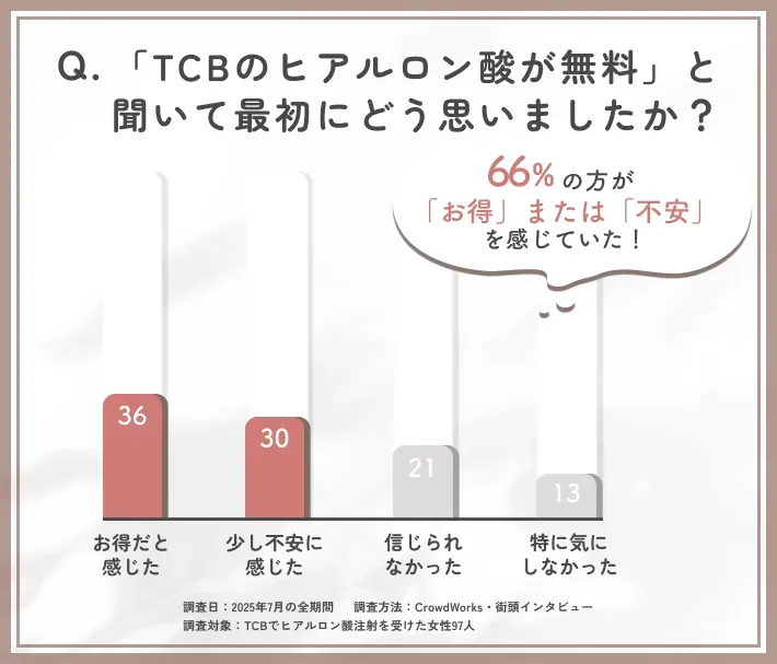 alt:TCBのヒアルロン酸注射が無料と聞いた時の印象に関するアンケート調査