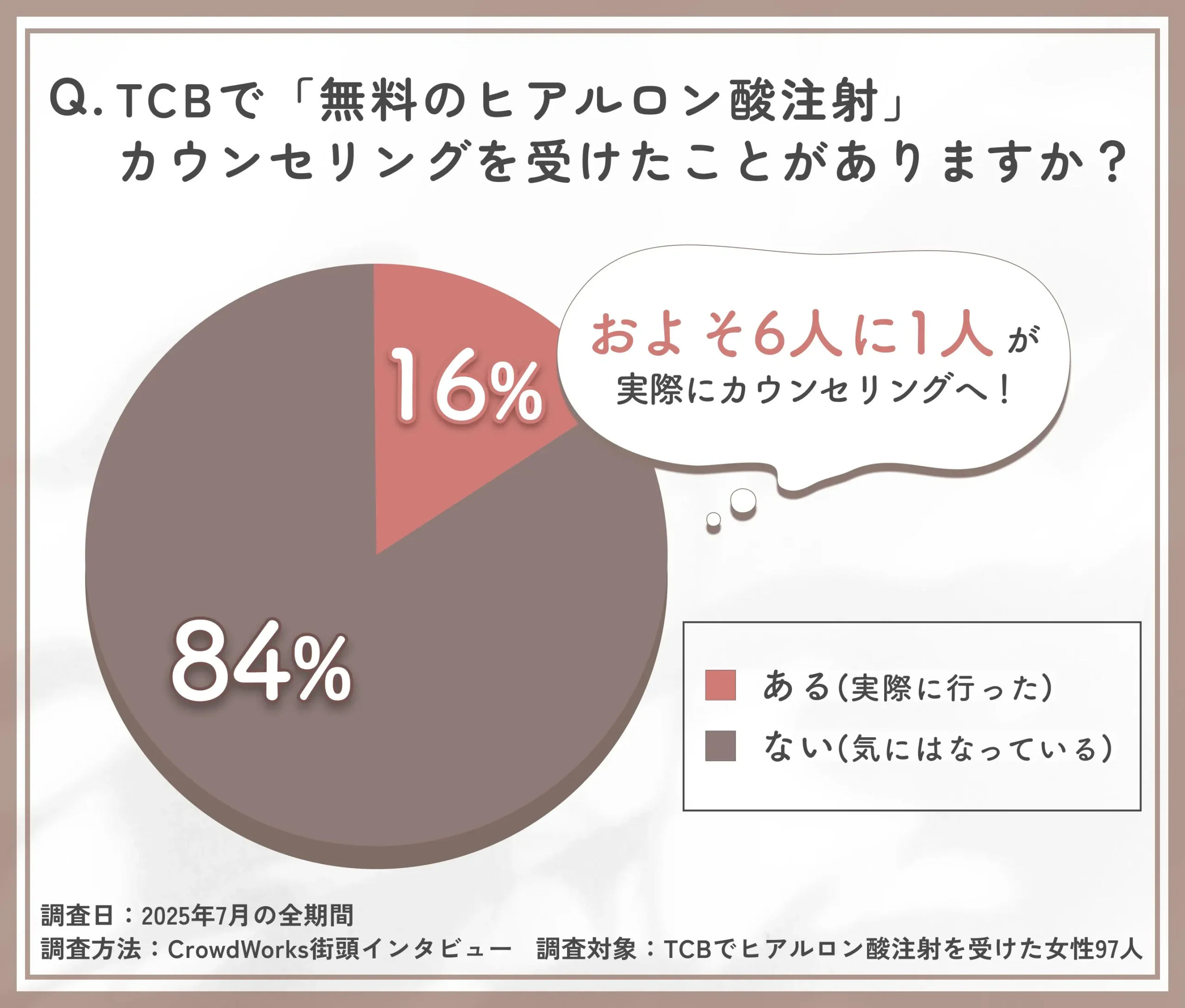 alt:TCBの無料ヒアルロン酸注射に関するカウンセリング受診経験のアンケート調査