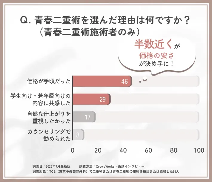 青春二重術を選んだ理由に関するアンケート