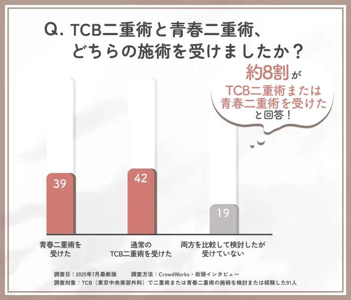  TCB二重術と青春二重術の施術選択状況に関するアンケート