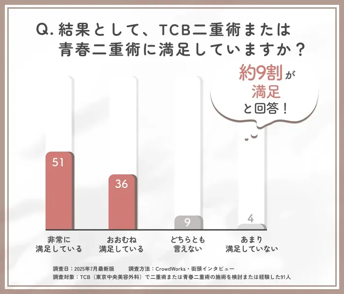 TCB二重術・青春二重術の施術満足度に関するアンケート
