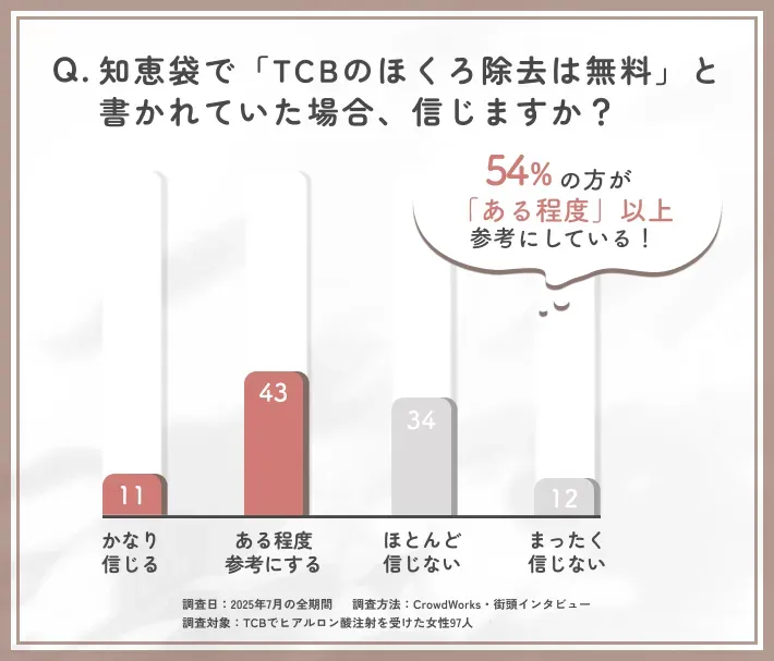 TCBの無料ほくろ除去に関する知恵袋情報の信頼性に関するアンケート調査