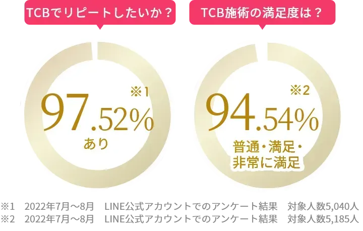 TCBのリピート希望率・満足度の画像