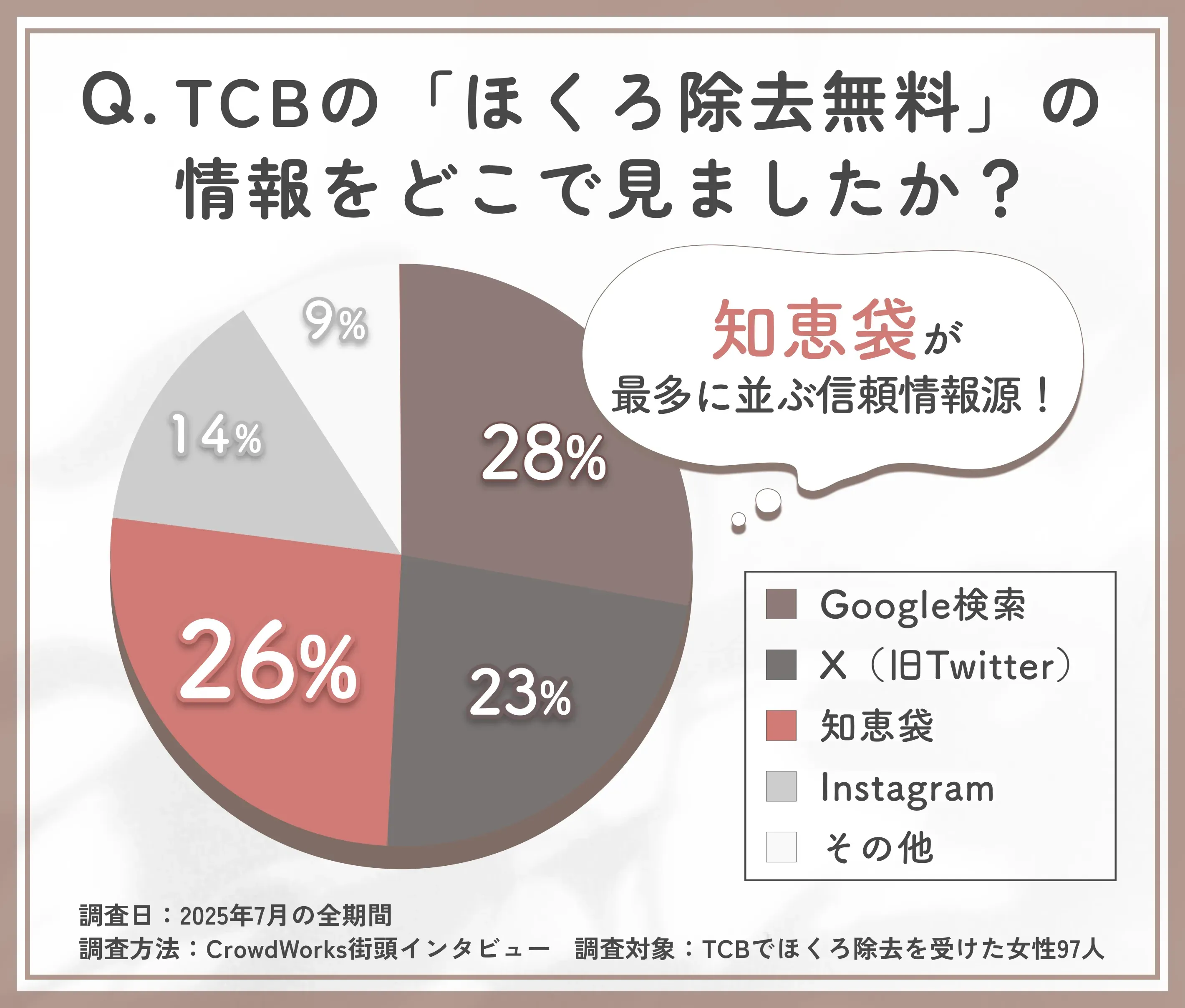 TCBのほくろ除去無料情報の入手元に関するアンケート調査