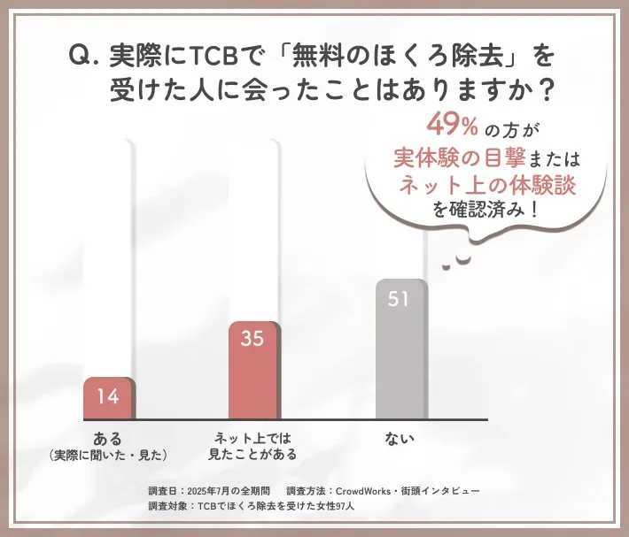 TCBの無料ほくろ除去体験者との接触経験に関するアンケート調査