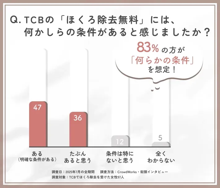 TCBの無料ほくろ除去における条件の有無に関するアンケート調査