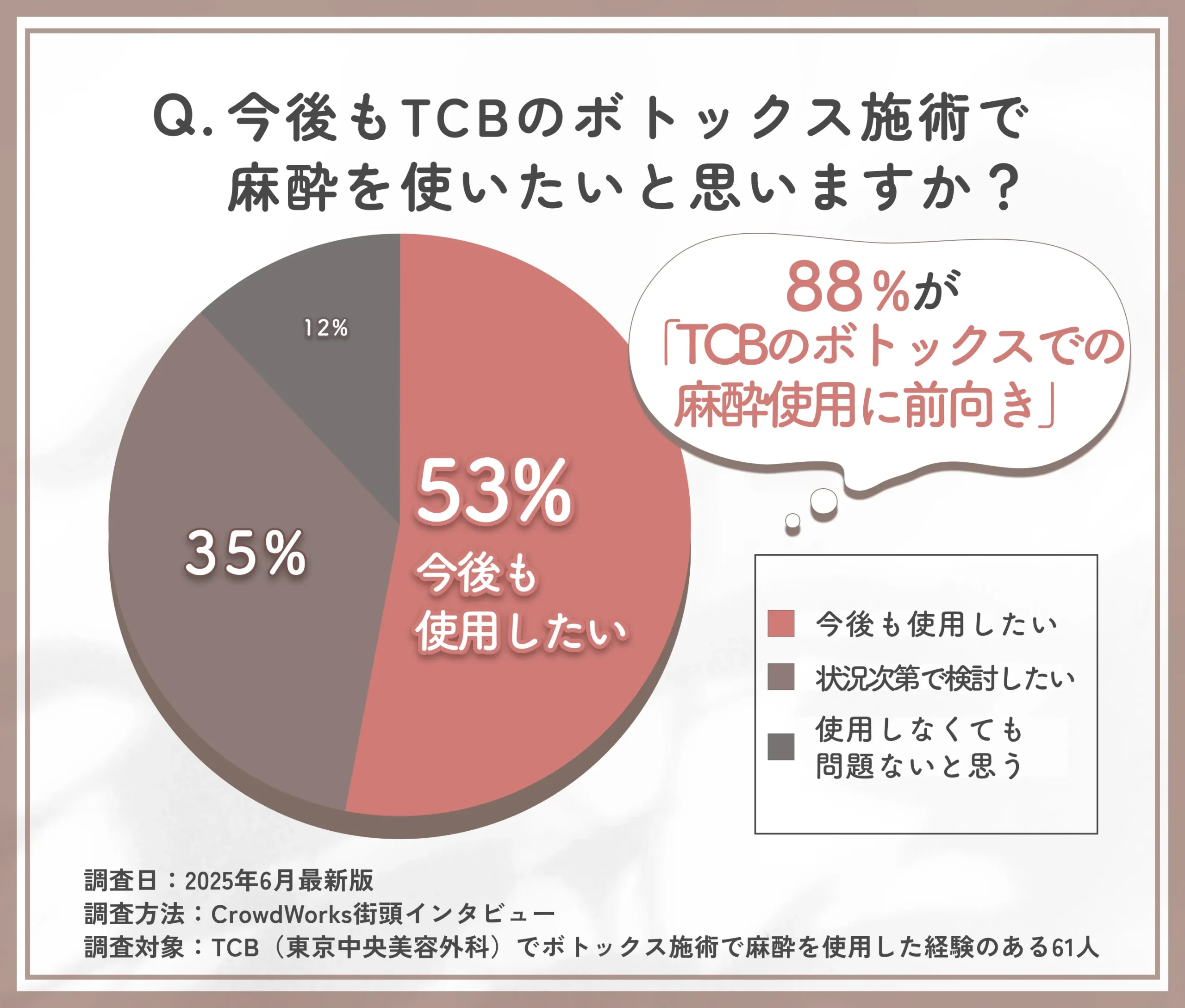 TCBのボトックスでの麻酔使用意向に関するアンケート