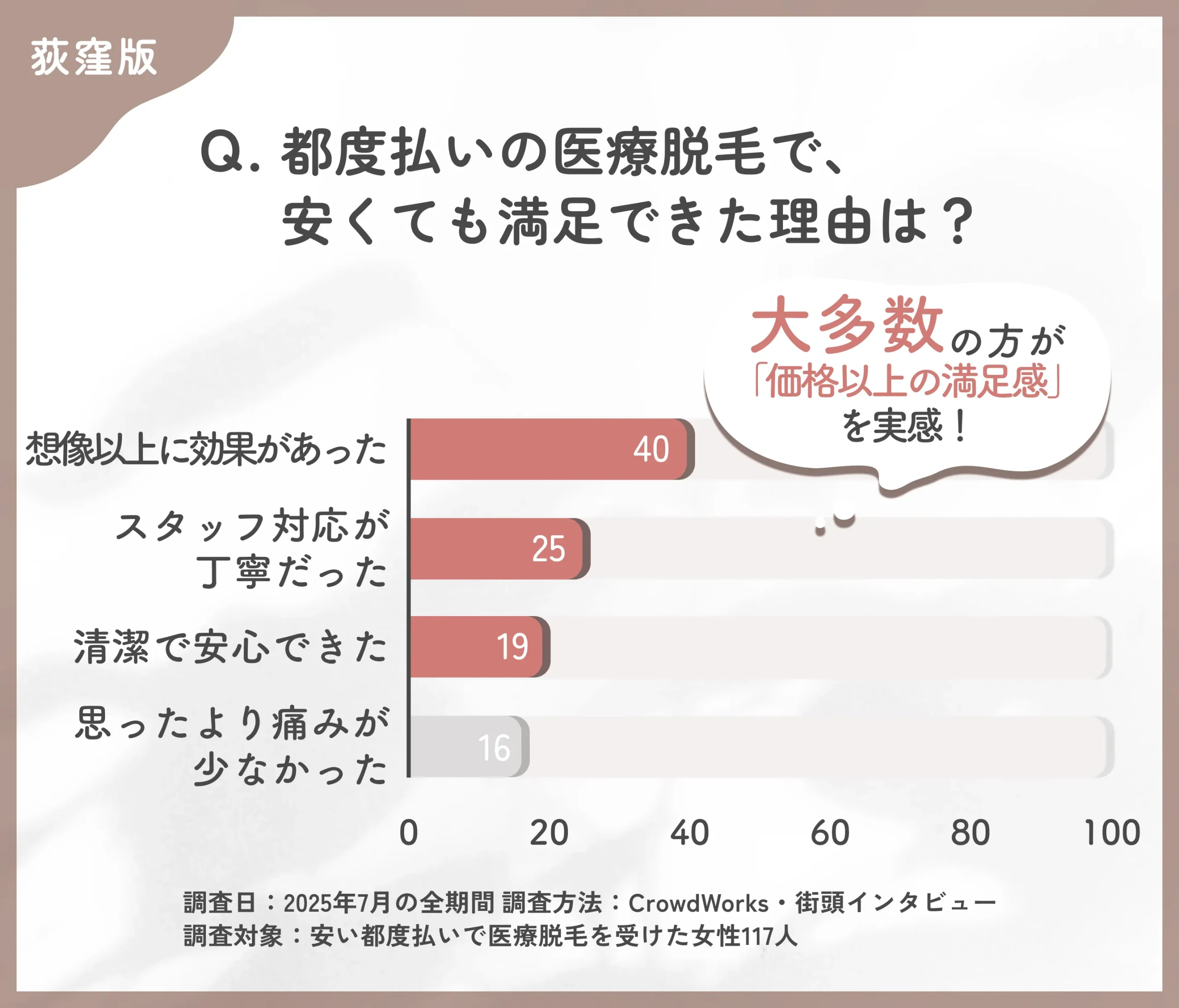 都度払い医療脱毛の満足要因に関するアンケート調査