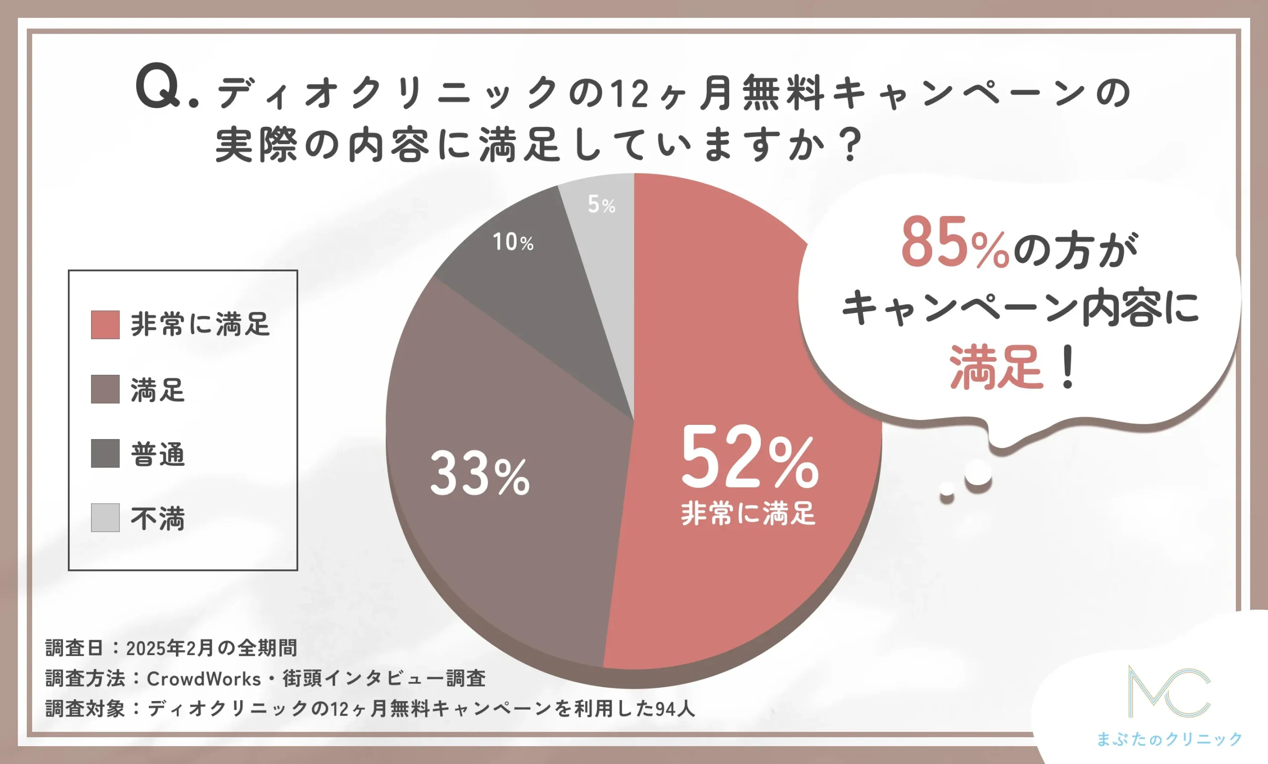ディオクリニックの10ヶ月無料キャンペーン内容に関するアンケート調査