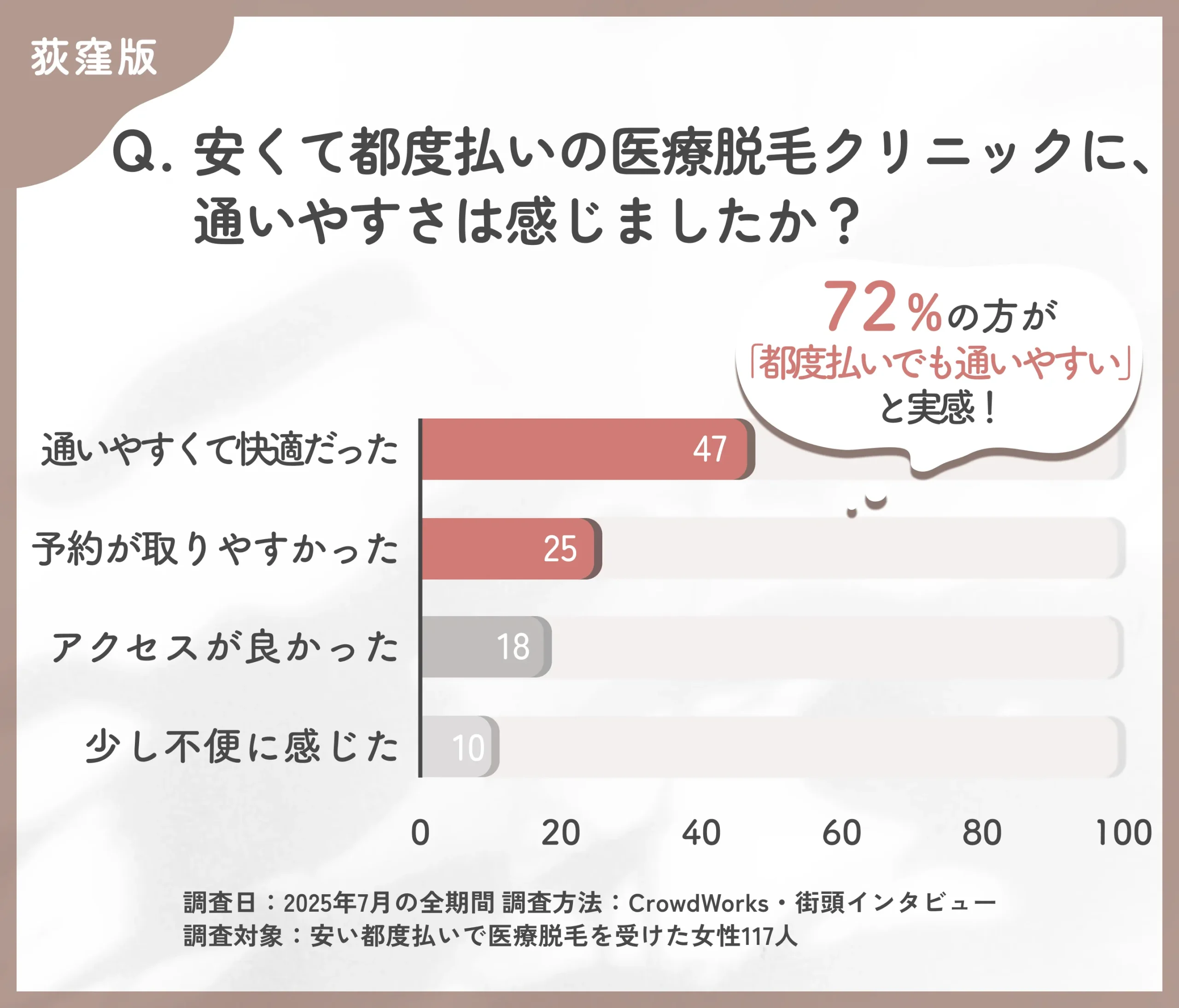 都度払い医療脱毛クリニックの通いやすさに関するアンケート調査
