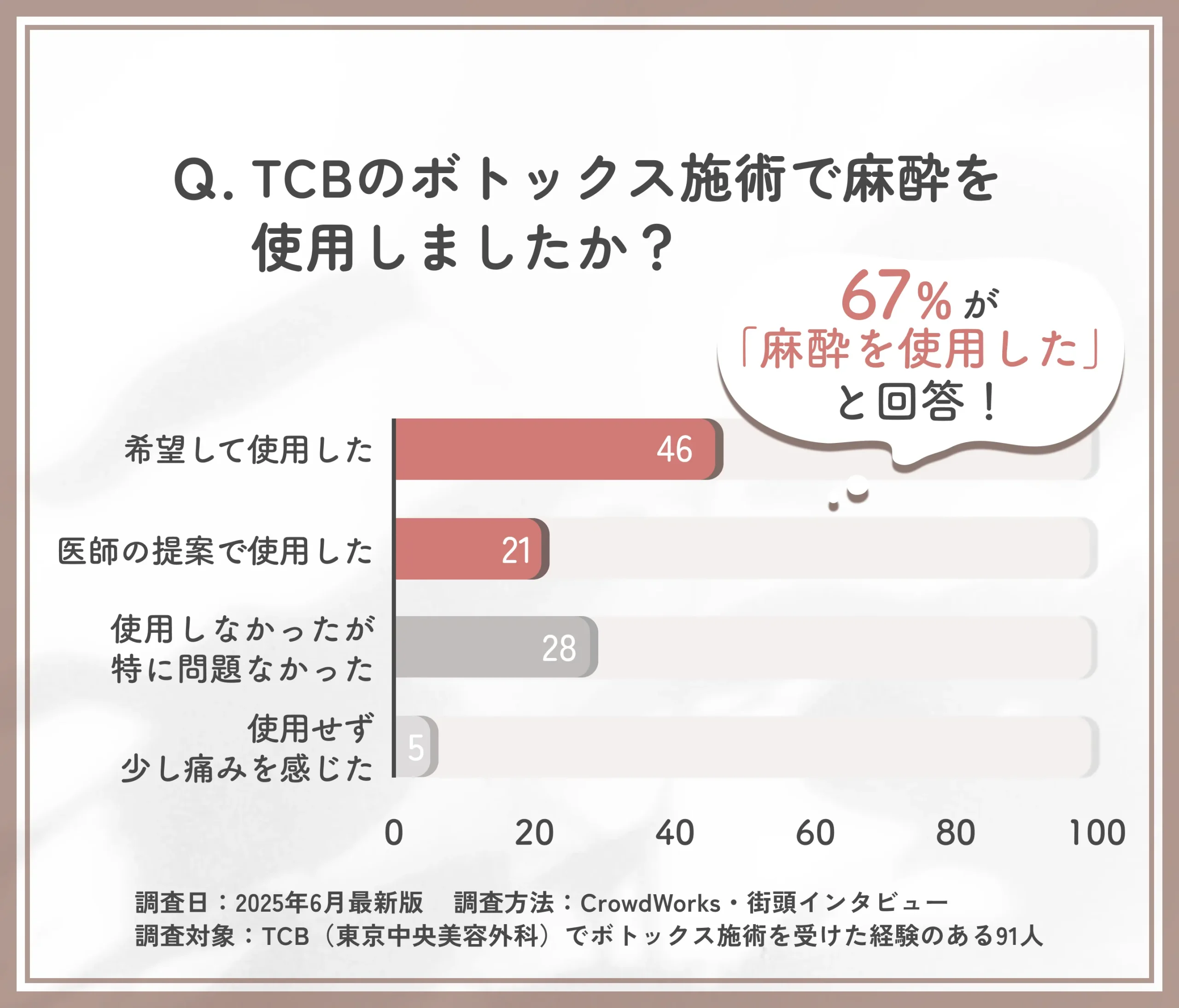 TCBのボトックス施術時の麻酔使用状況に関するアンケート