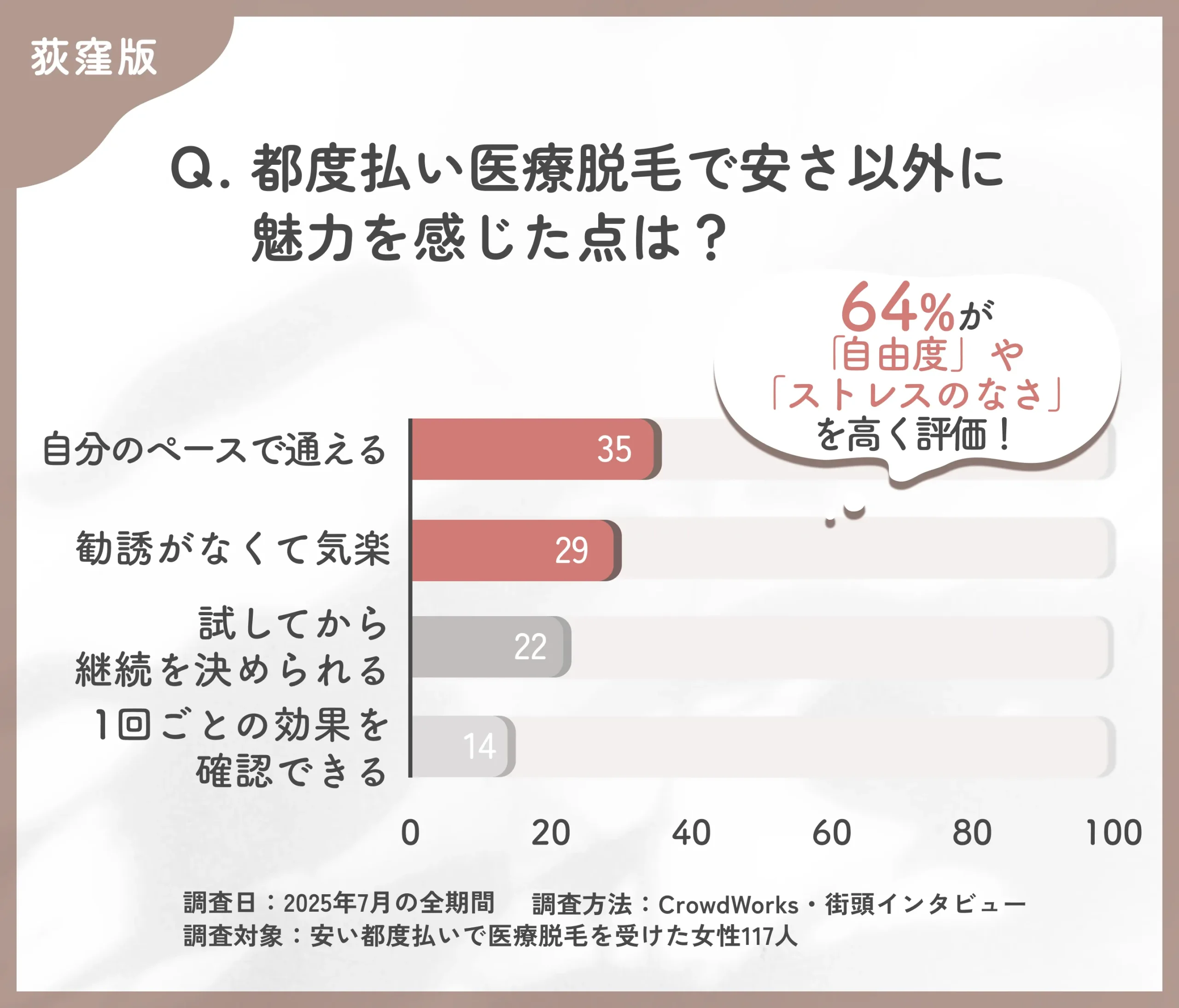 都度払い医療脱毛の魅力に関するアンケート調査