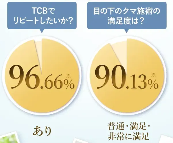 TCB　満足度・リピート