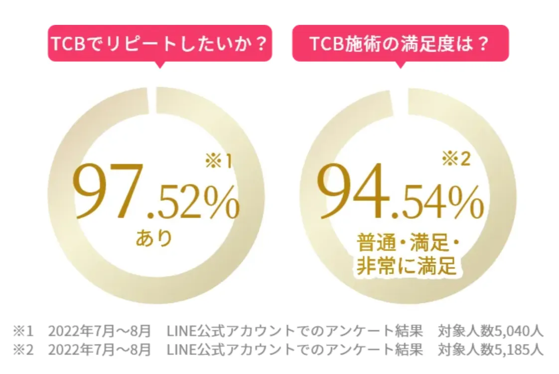 横浜でほくろ除去がおすすめのTCBの満足度