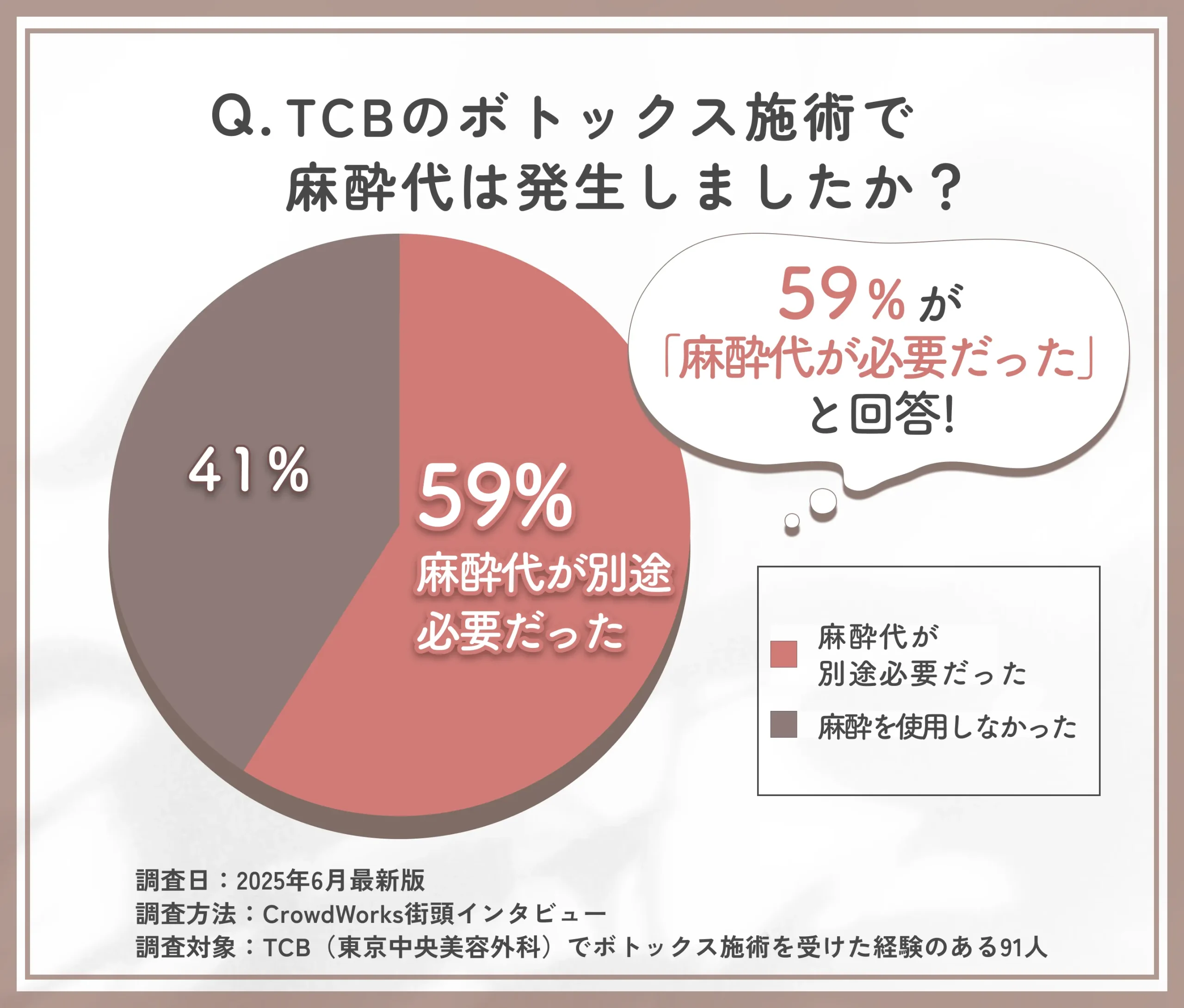 TCBのボトックス施術における麻酔代の有無に関するアンケート