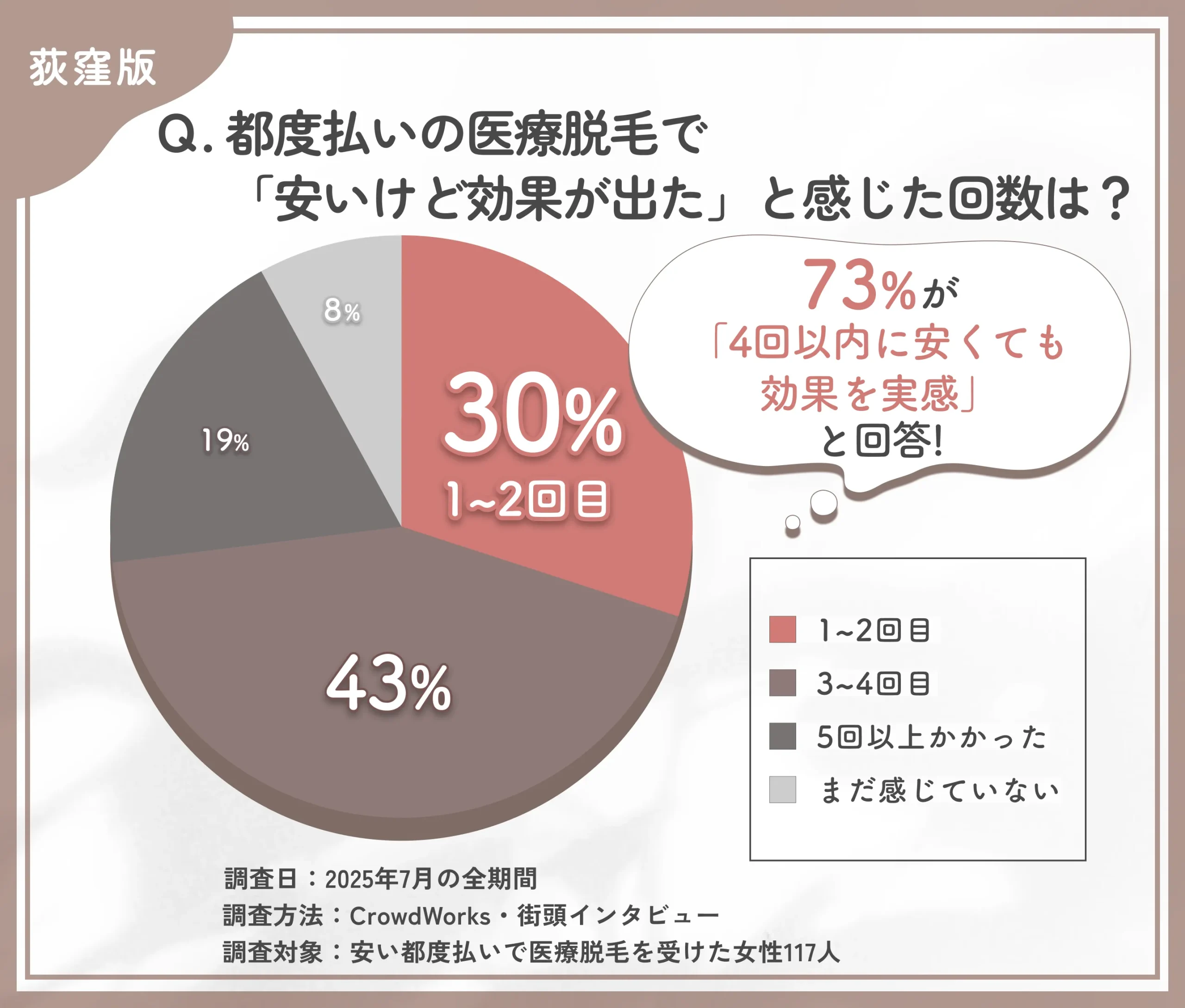 都度払い医療脱毛の効果実感時期に関するアンケート調査