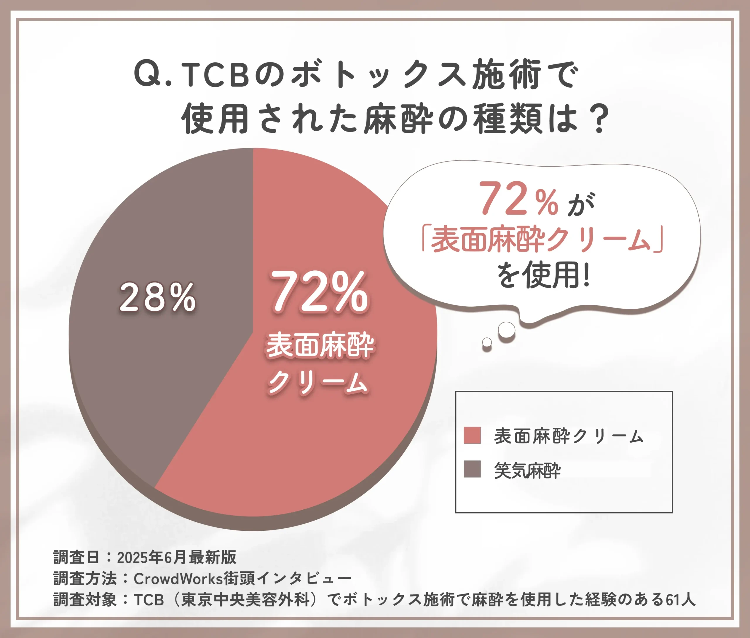 TCBのボトックス施術で使われた麻酔の種類に関するアンケート
