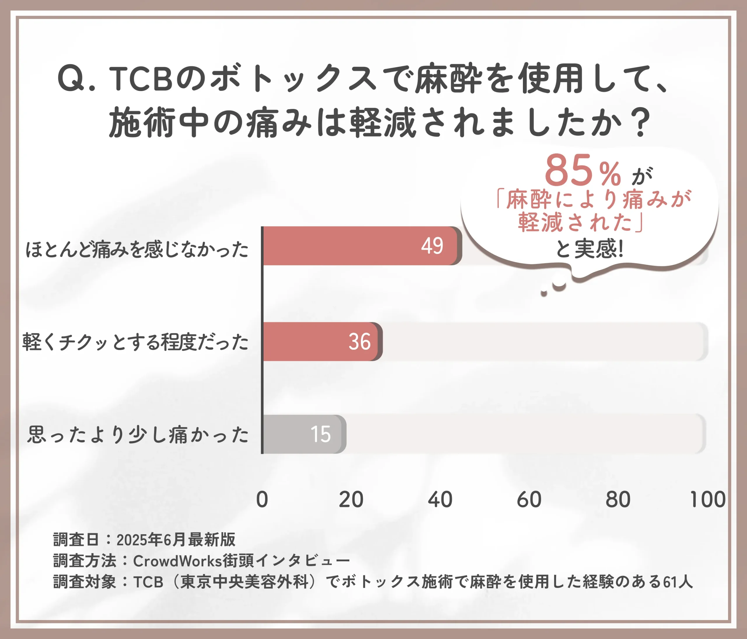TCBのボトックス施術時の麻酔効果に関するアンケート