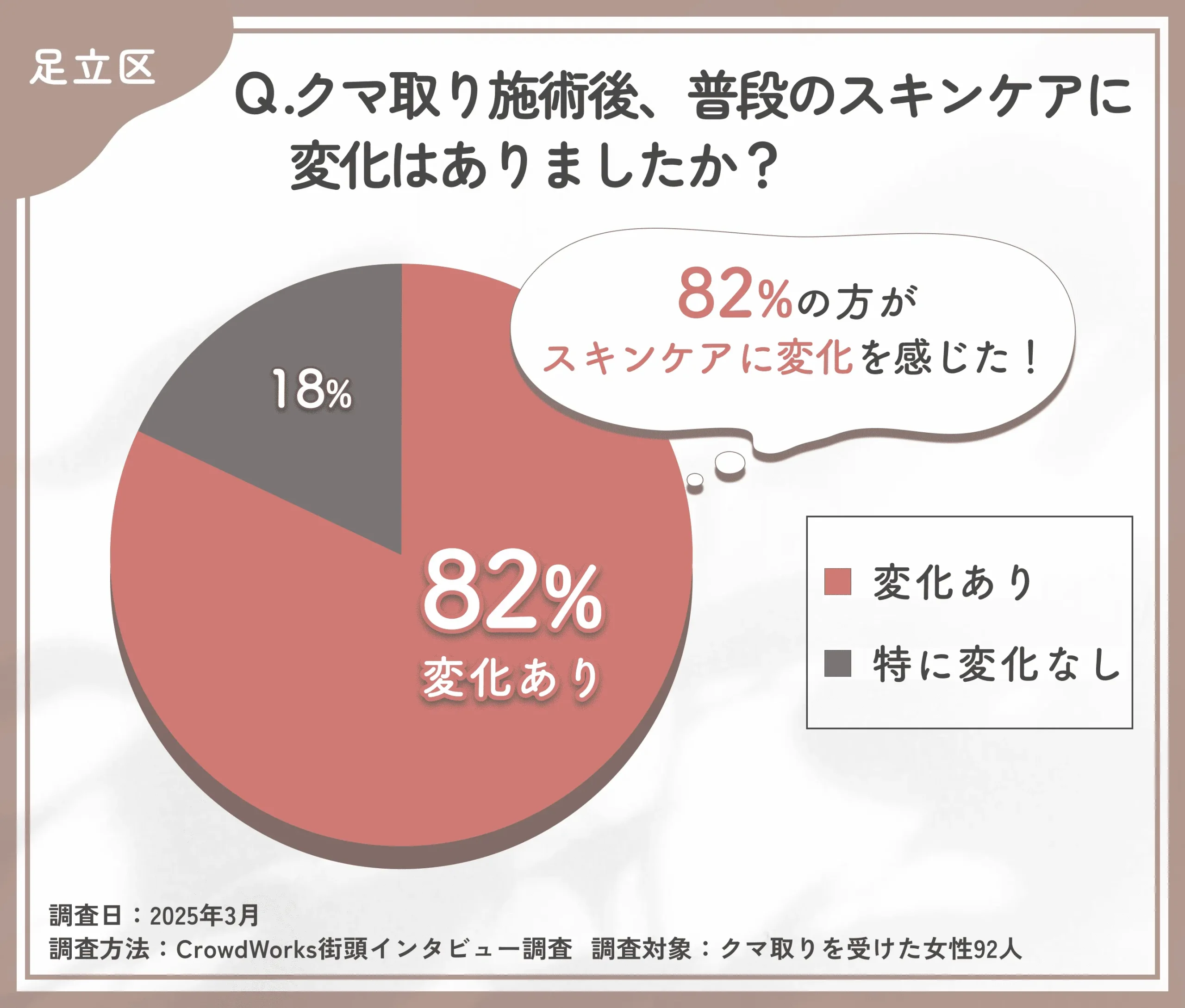 クマ取り施術後のスキンケア変化に関するアンケート調査