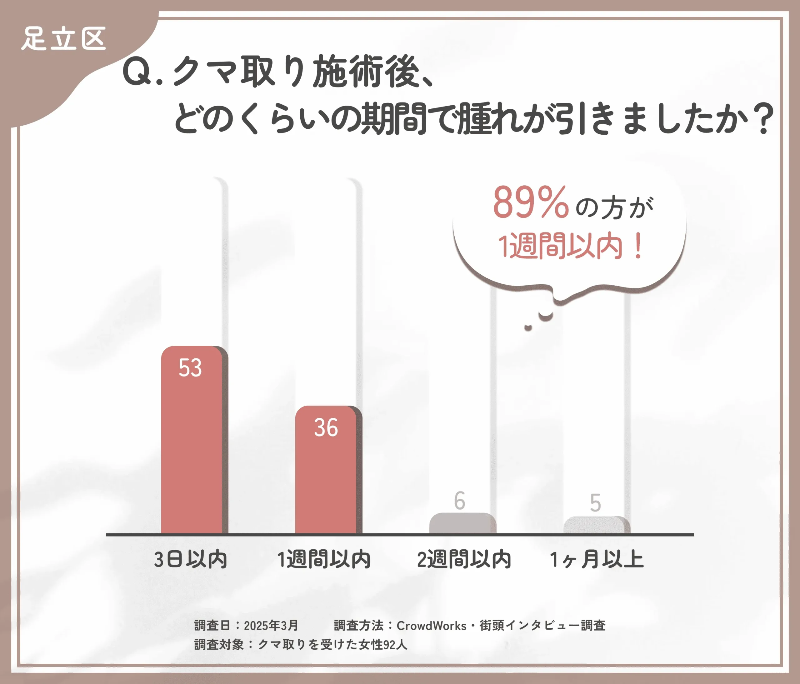 クマ取り施術後の腫れの期間に関するアンケート調査