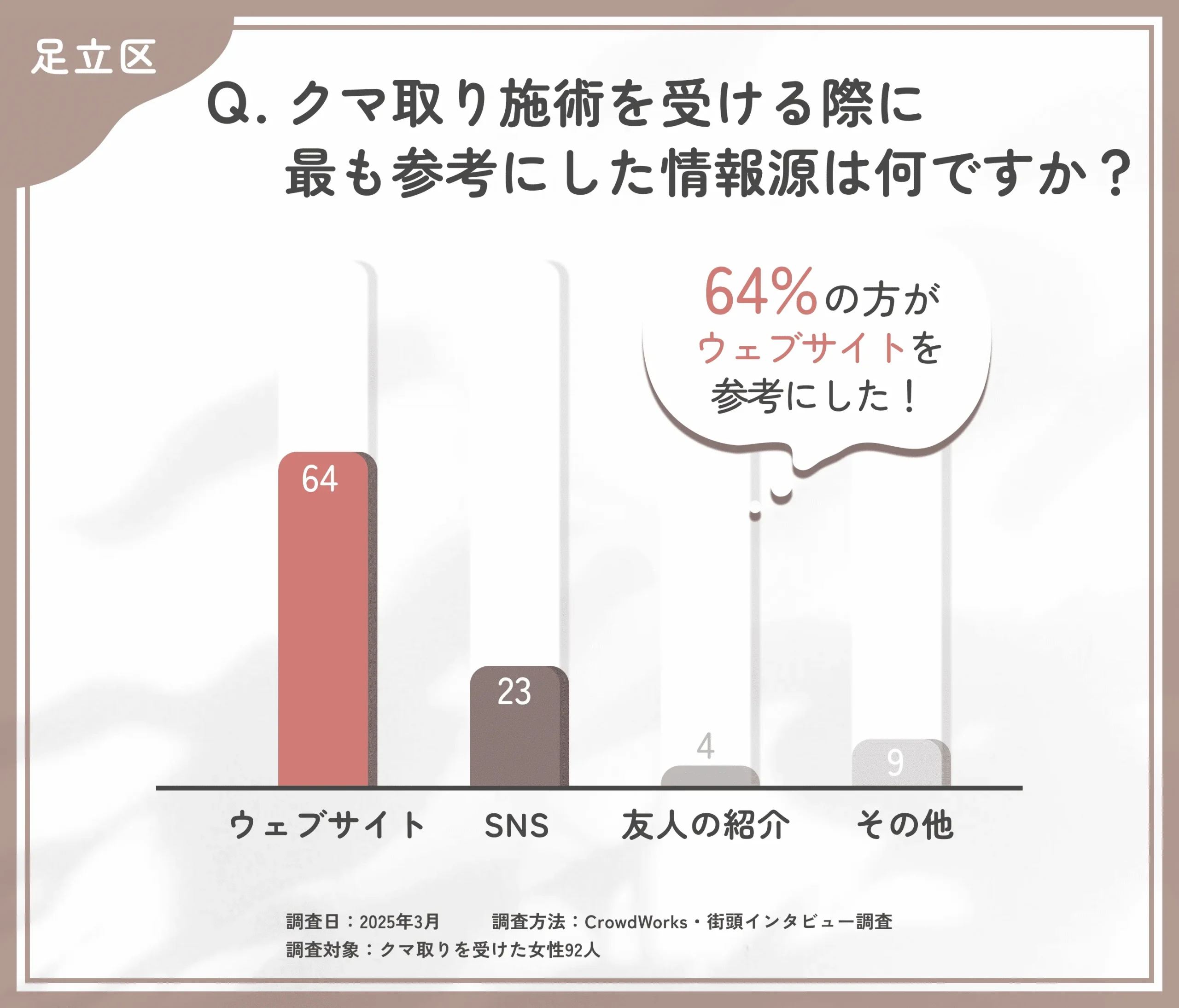 クマ取り施術の情報源に関するアンケート調査