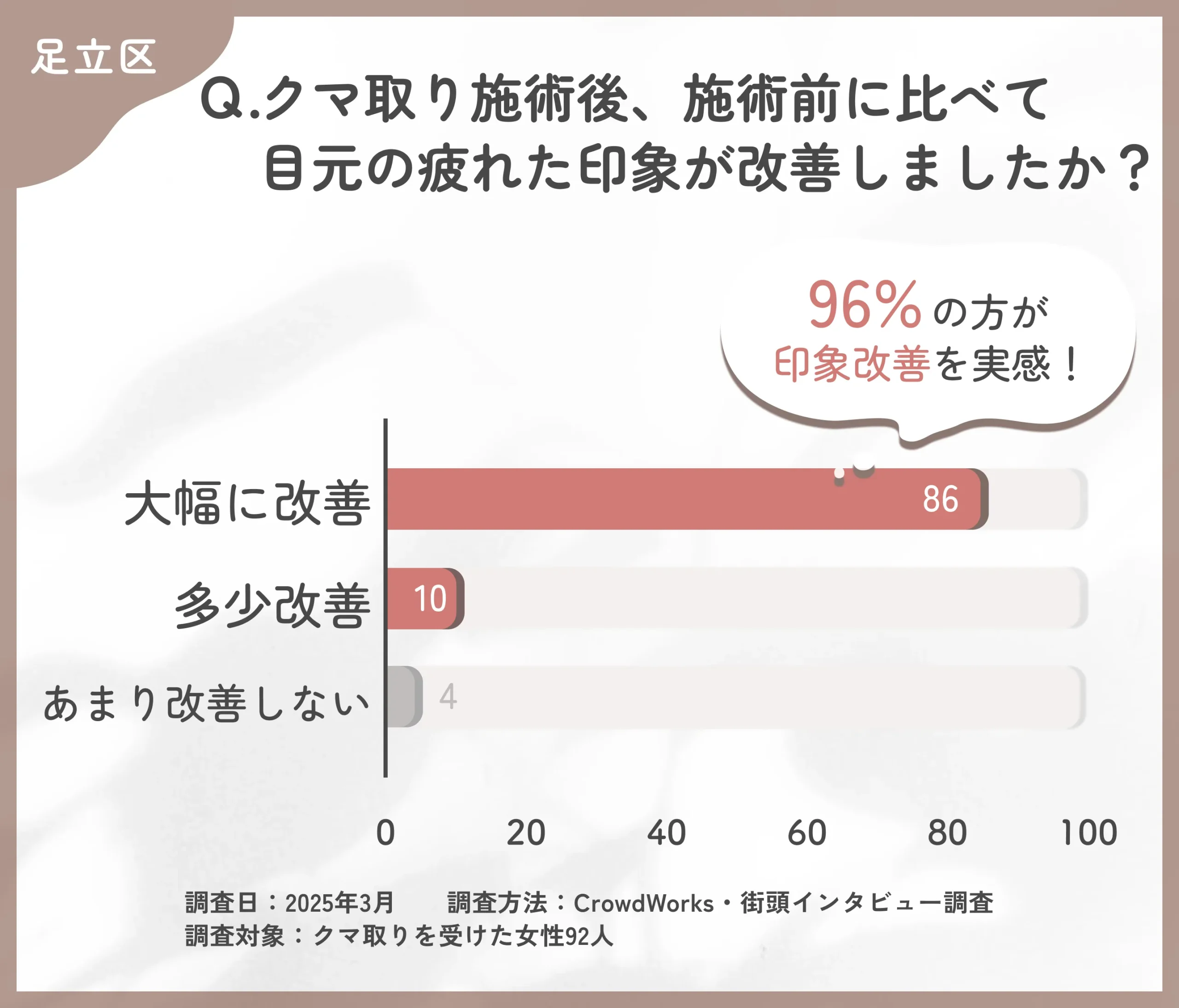 クマ取り施術後の疲れた印象の改善に関するアンケート調査