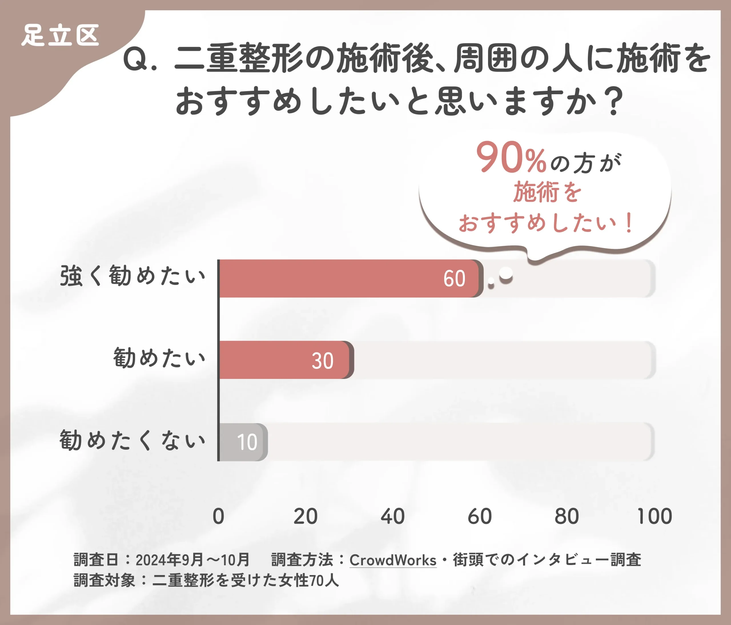 二重整形施術後のおすすめしたい気持ちに関するアンケート調査