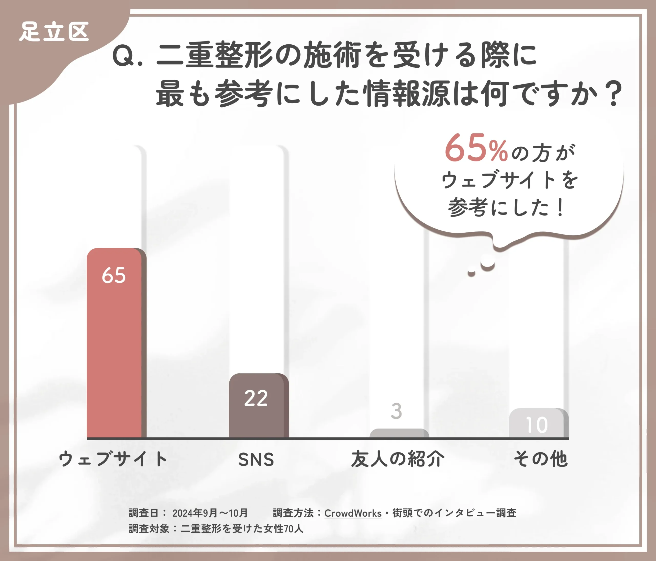 二重整形の施術の情報源に関するアンケート調査