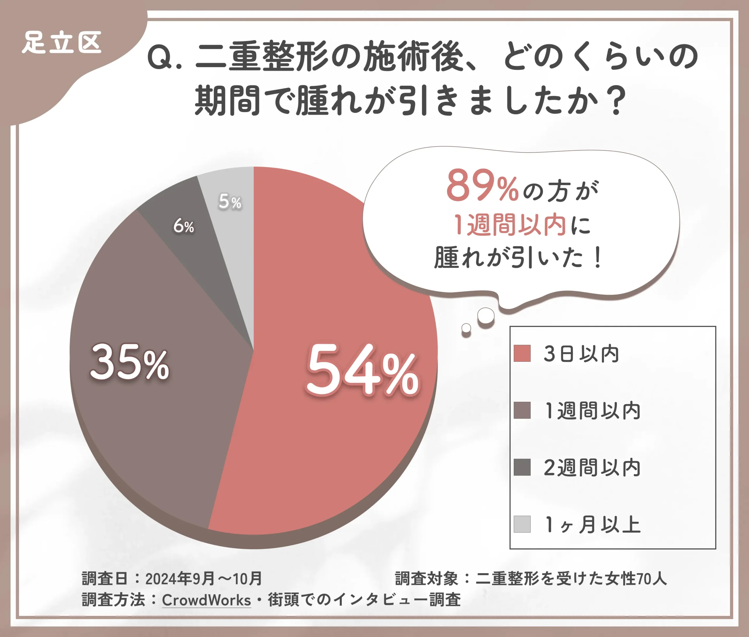 二重整形の施術後の腫れの期間に関するアンケート調査