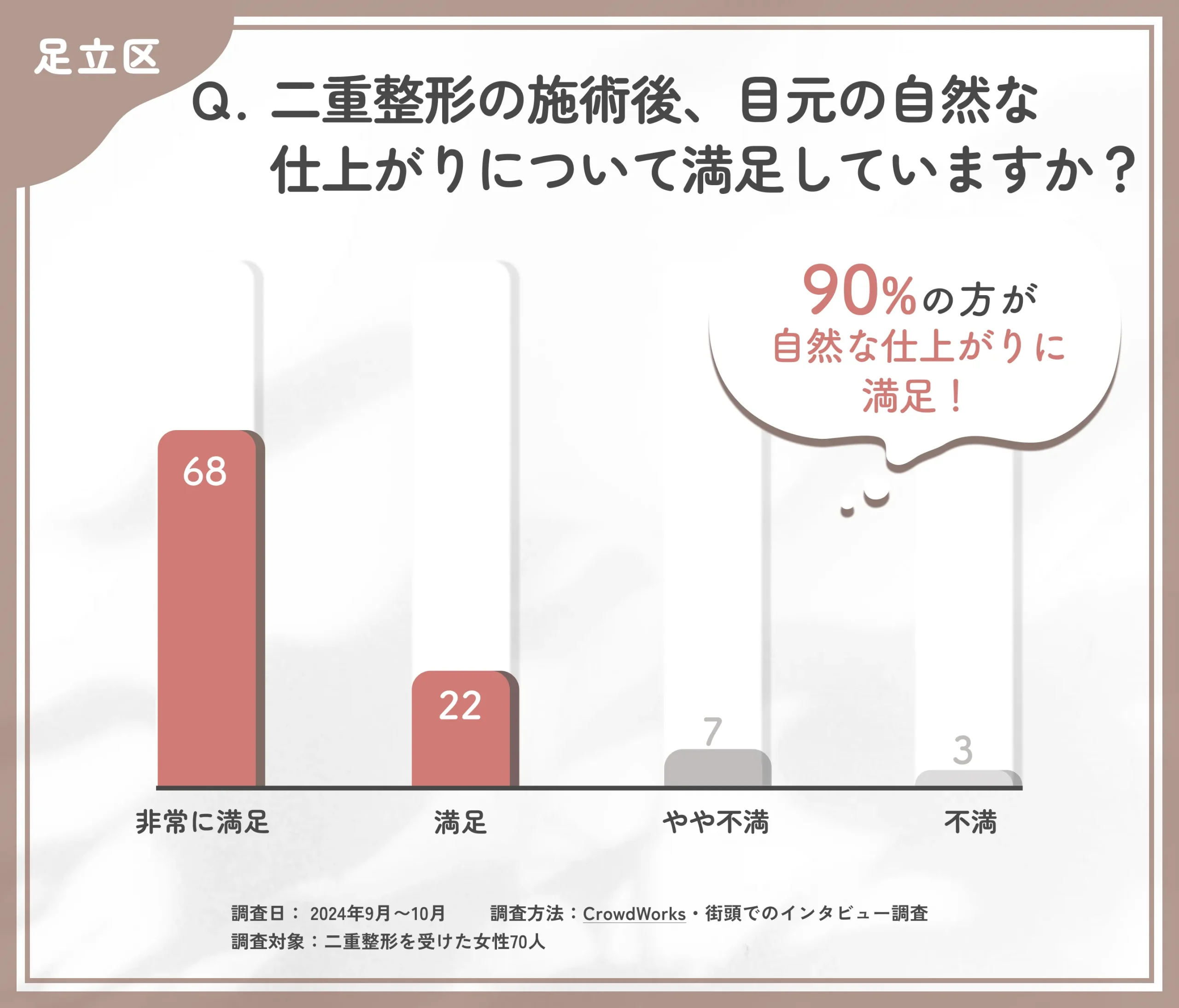 二重整形の施術後の自然な仕上がりに関するアンケート調査