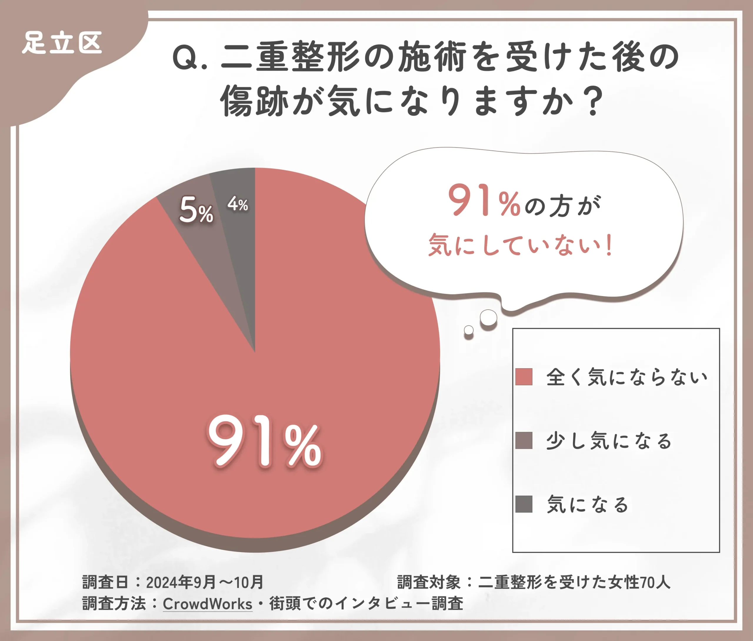 二重整形の施術を受けた後の傷跡に関するアンケート調査