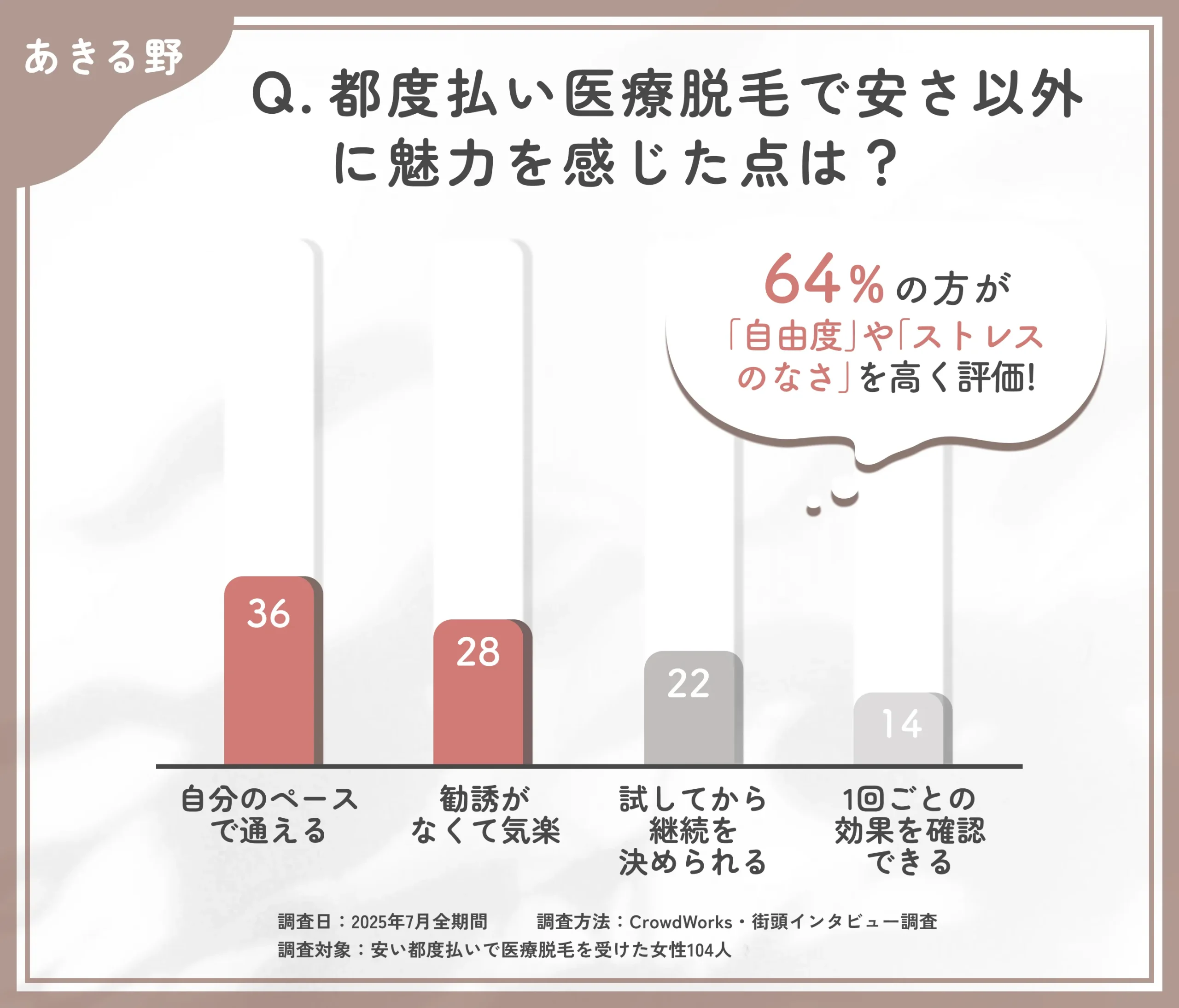 都度払い医療脱毛の魅力に関するアンケート調査
